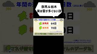 群馬と栃木、言うほど雷が多くない説！？