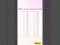 Ascii-binary character table. #basicprograms #code #computer #mcq #shorts #trending #binary #ascii
