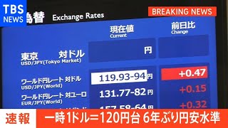 【速報】1ドル120円台に 約6年ぶりの円安水準