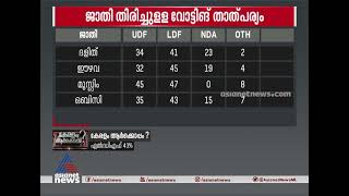 ജാതി തിരിച്ചുള്ള വോട്ടിങ് താത്പര്യങ്ങൾ, ഓരോ വിഭാഗവും ആർക്കെല്ലാമൊപ്പം?  C Fore Election Survey