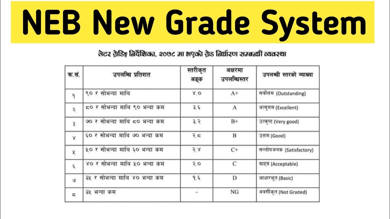 New Grade System New Grading System In Nepal 2079 Class 12 Youtube