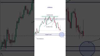 Perfect entry with Price action in a distribution zone#exness #stockmarket #trading #bitcoin #crypto