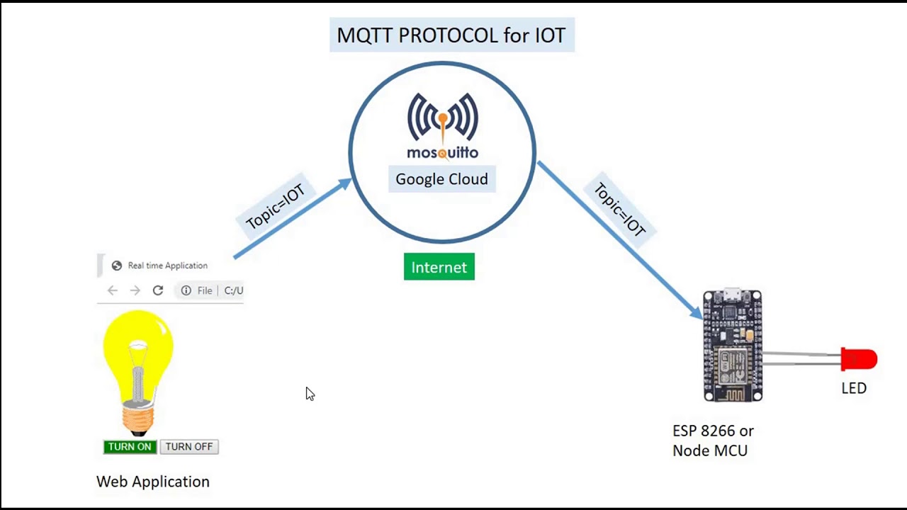 MQTT Protocol For IOT - YouTube