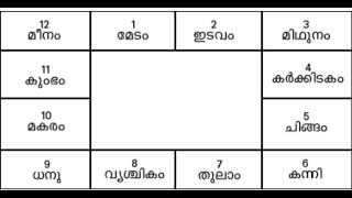 ജ്യോതിഷ രാശി ചക്രം Part-09