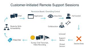 BeyondTrust Privilege Remote Support - demo