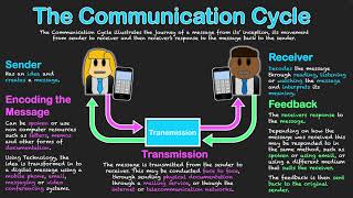 The Communication Cycle