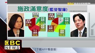 選後更傲慢？藍營民調65%不滿蔡英文