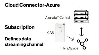 How to stream IoT data to Microsoft Azure with ThingSpace Cloud Connector | Verizon