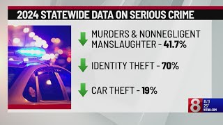 Serious crime in Connecticut continued to decline for most of 2024, data shows