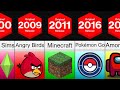 Timeline: Most Popular Mobile Video Games