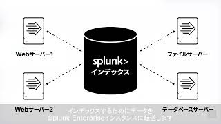 Splunk Enterpriseへのデータの追加(Windows)