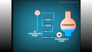 lesson A8 Power Plant Condensate and Feedwater System1