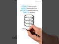 What is CRUD Operations in Database Explained in 60 Seconds #Shorts