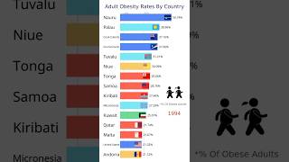 Countries With The Highest Obesity Rates #datavisualization #barchartrace #obesity