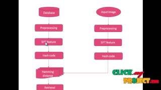 Final Year Projects | Query-Adaptive Image Search With Hash Codes