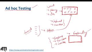What is Adhoc Testing? | Difference between Adhoc testing and Exploratory Testing