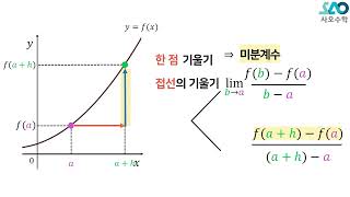 [수Ⅱ][LV 1] 9강. 미분계수_미분계수의 정의