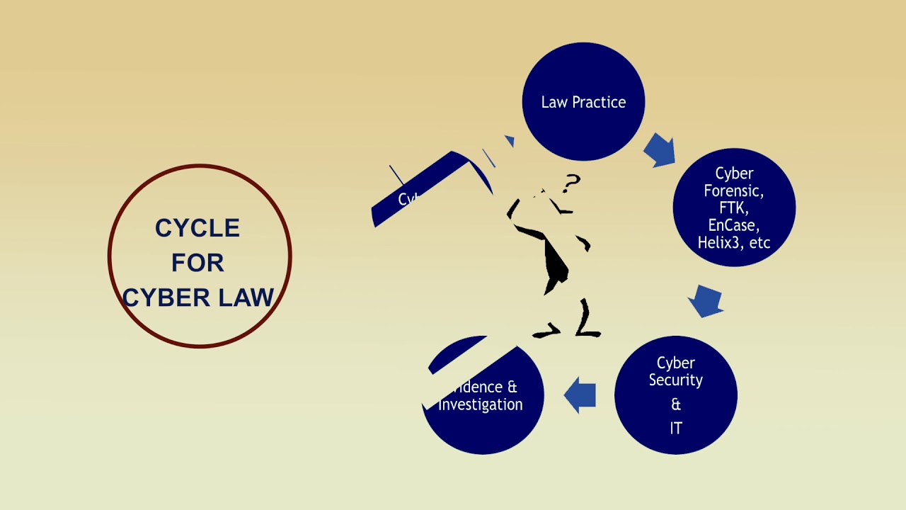 Intro To Cyber Law & Introduction To Cyber Law & IT Act In INDIA - YouTube