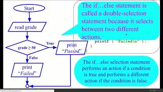 Understanding selection statement using flow chart and c program