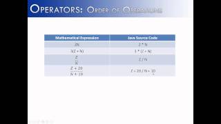 Operators Part 7: Order of Operations (Java)