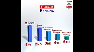 Best Hospital in Thailand | Bangkok Hospital is ranked #1| World’s Best Hospitals 2020 by Newsweek