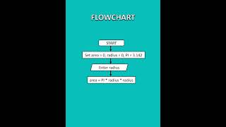 Flowchart: Area of Circle