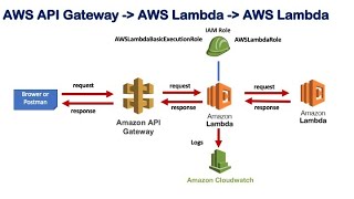 AWS | Call Lambda from Another Lambda | Gateway API to Lambda to Another Lambda Serverless Function