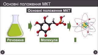 Основні положення МКТ