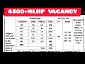 new mlhp cho 4500 new vacancy with rs. 40000 salary nursingofficervacancy 2024