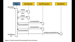 Scaling a Spring Batch Application - Step | Chunk Oriented Processing vs Tasklet - 011