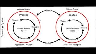 #1.1 Networking in Java - What is a Thread