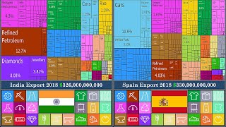 Countries Exports Comparison