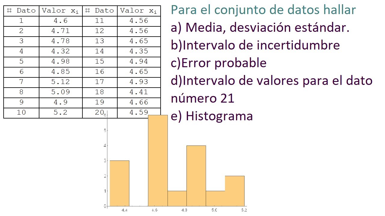 Cómo Se Hace Un Histograma Representativo Para Un Conjunto De Datos ...