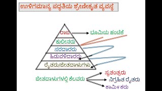 ಊಳಿಗಮಾನ್ಯ ಪದ್ಧತಿಯ ಅಥ೯ ಮತ್ತು ಬೆಳೆದು ಬಂದ ಬಗೆ. ಪ್ರಥಮ ಪಿಯುಸಿ ಇತಿಹಾಸ ಅಧ್ಯಯನ.