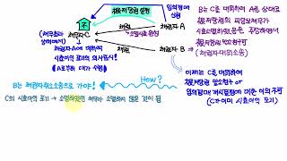 175 소멸시효 완성 \u0026 시효이익 포기와 채권자대위소송 \u0026 채권자취소소송