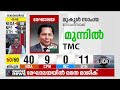 ത്രിപുരയിൽ 40 സീറ്റിൽ ബിജെപി മുന്നേറുന്നു tripura election result