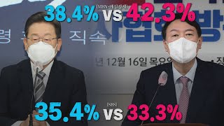 [나이트포커스] 李 38.4% 尹 42.3% / 李 35.4% 尹 33.3% / YTN