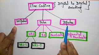 Digital to Digital Encoding Techniques | Part-1/2 | Data Communication | Lec-06 | Bhanu Priya