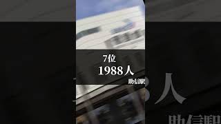 遠州鉄道駅利用者ランキング#shorts ＃遠鉄＃遠州鉄道