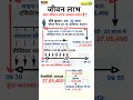 jeevan labh table 936 25 16 explained in hindi