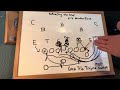 the doublewing offense trojan sweep vs 6 2 monster zone football youthfootball coaching offense