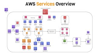 Intro to AWS - The Most Important Services To Learn