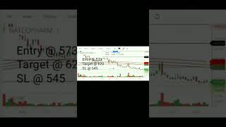 NATCOPHARM share entry, target, and stoploss for positional/swing trading