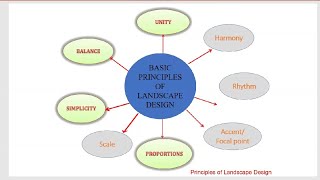 Principles of Landscaping || Lecture 2 ||