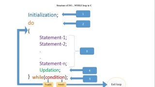 C Tutorial 9: do..while loop described(Syntax and working) | Printing 10 numbers using do loop
