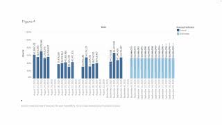 Unit 4 Assignment: Time Series - Apple