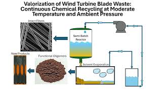 Wind Turbine Materials Recycling Prize - Continuous Chemical Recycling - Phase 2 Accelerate!