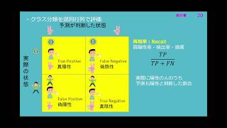 【数学嫌いと学ぶデータサイエンス】第4章-第1回-判別分析・ベイズ決定境界と混同行列・適合率・再現率