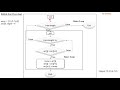 Bubble Sort Algorithm in Java