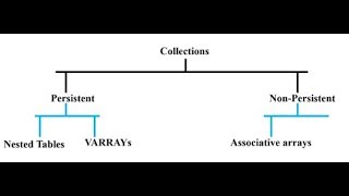 Tutorial 6: PLSQL Collections